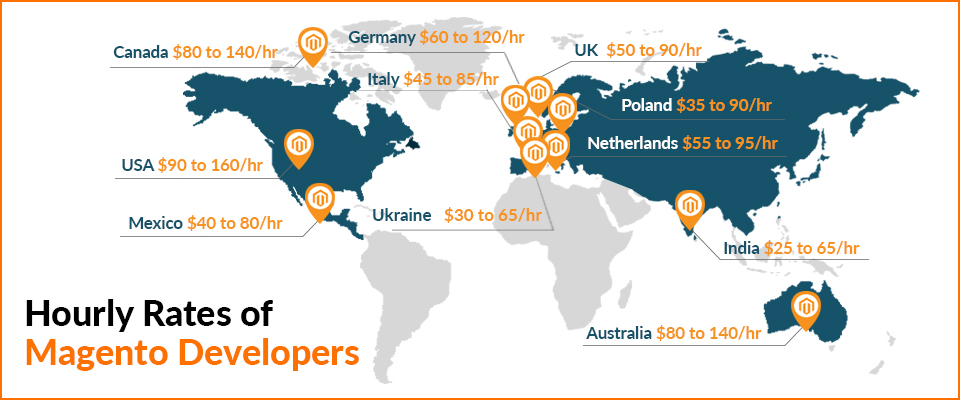 What does it cost and How to Hire Magento Developer in 2021: