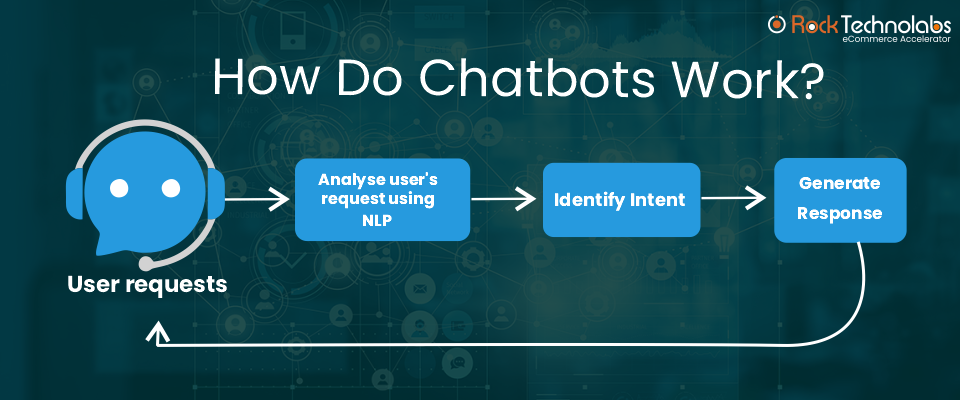 How Do Chatbots Work?