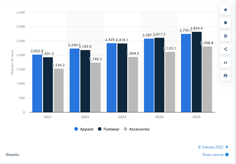 Importance of e-commerce in the fashion industry