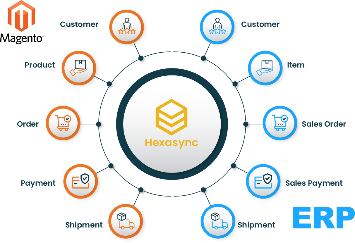 The-Key-Important-Flows-Of-Magento-ERP