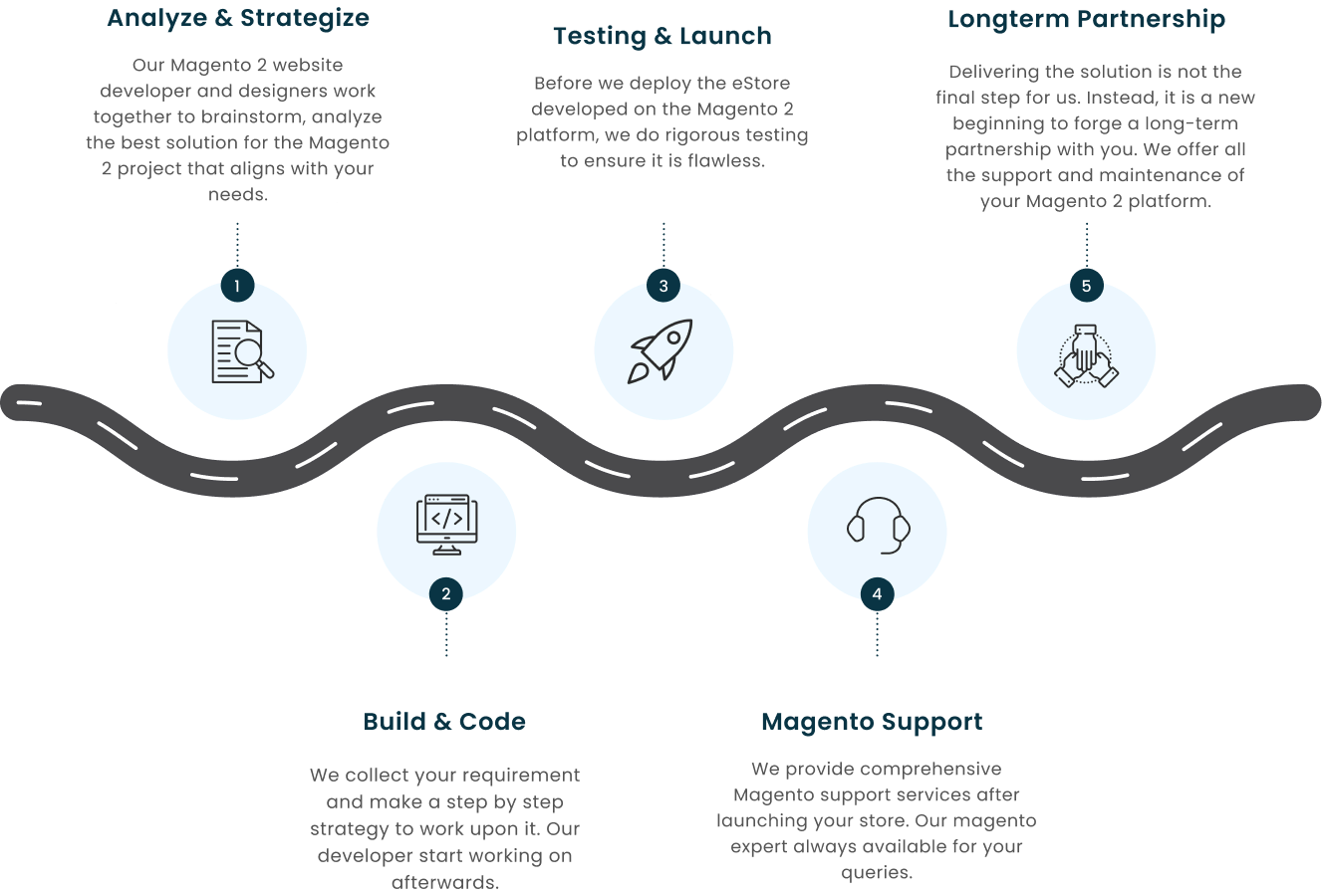 our-approach-for-magento-2-website-development